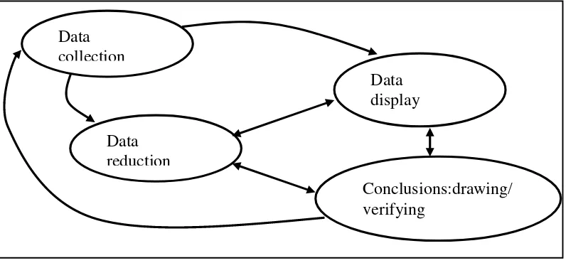 Gambar 4. Komponen dalam analisi data: Interaktif Model Miles dan Huberman (Sugiyono, 2013:338) 