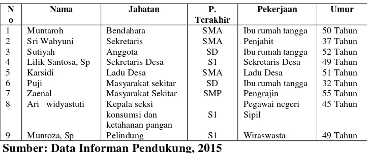 Tabel 3. Daftar Nama Informan Pendukung 