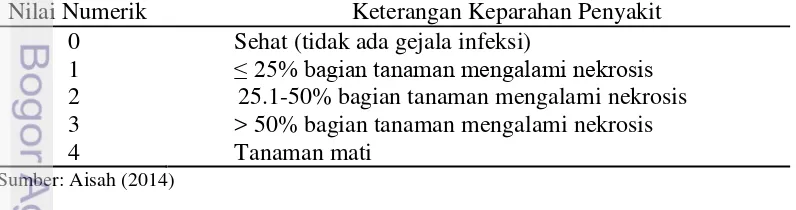 Tabel 1 Nilai numerik dan keparahan penyakit mati pucuk pada bibit jabon 