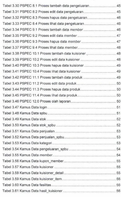 Tabel 3.31 PSPEC 8.2 Proses edit data pengeluaranError! Bookmark not defined. 