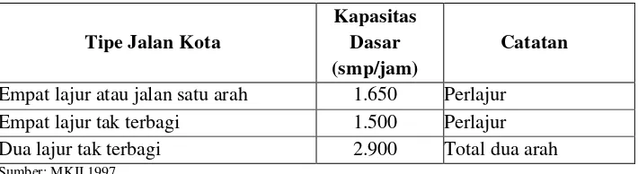 Tabel 3. Faktor kapasitas dasar kendaraan (smp/jam) (Co) 