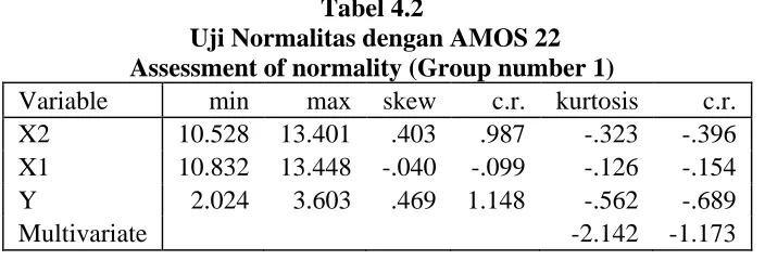 Tabel 4.2  Uji Normalitas dengan AMOS 22 