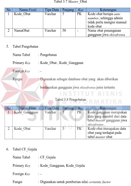 Tabel 3.7 Master_Obat 