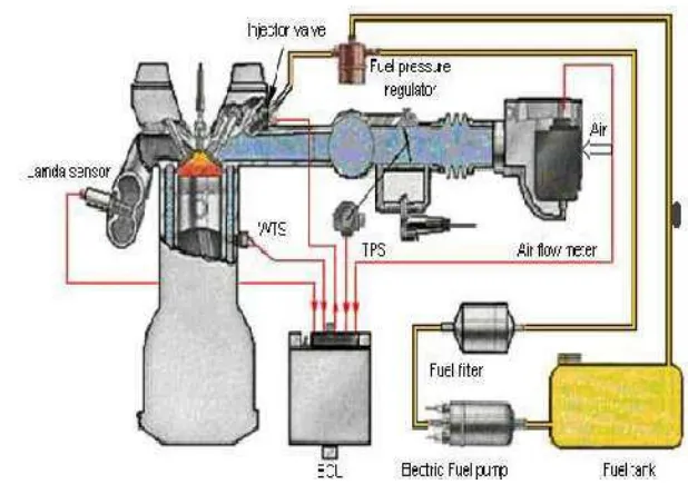 Gambar 2.8 Sistem injeksi elektronis 