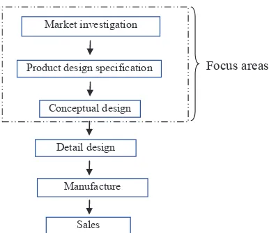 Figure 1: Design flow used in this research (Pugh, 1991) 
