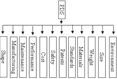 Figure 2: Elements of PDS for development of automotive bumper beam 