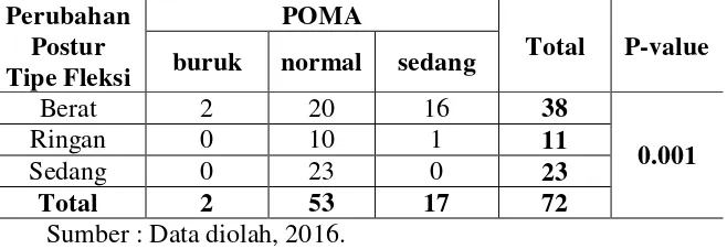 Tabel 4.12 Hubungan antara perubahan postur tipe fleksi dengan POMA 