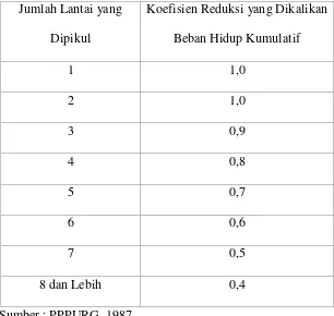 Tabel 2.3 Koefisien Reduksi Beban Hidup Kumulatif 