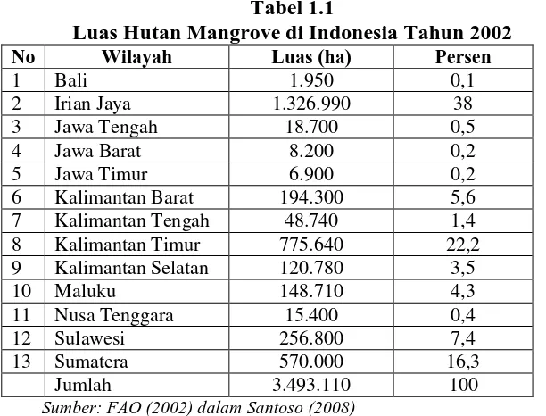 Tabel 1.1 Luas Hutan Mangrove di Indonesia Tahun 2002 