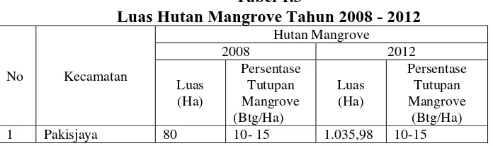 Tabel 1.3 Luas Hutan Mangrove Tahun 2008 - 2012 