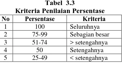 Tabel  3.3 Kriteria Penilaian Persentase 