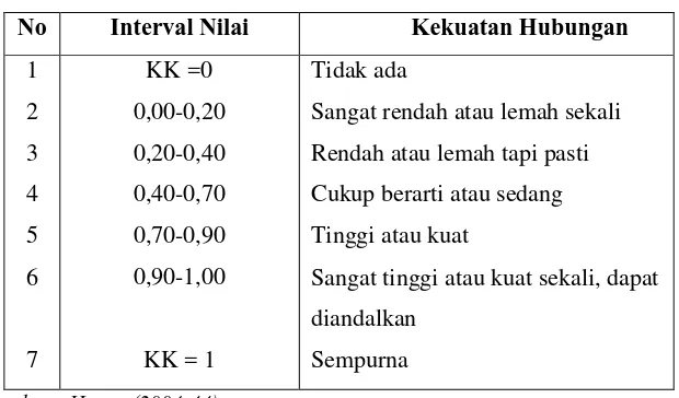 Tabel 1.6 Interval Nilai Koefisien Korelasi dan Kekuatan Hubungan 