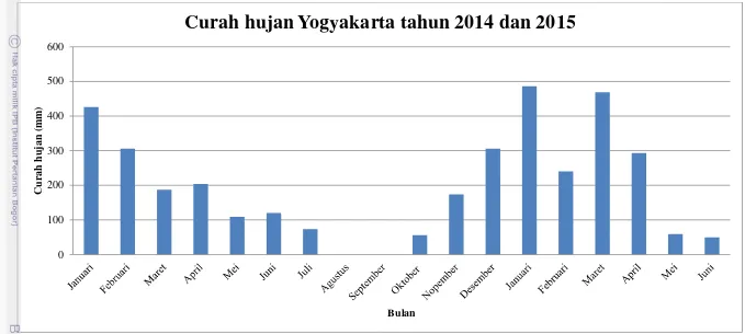 Gambar 1 Curah hujan Yogyakarta tahun 2014 dan 2015 