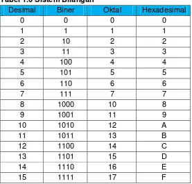 Tabel 1.6 Sistem Bilangan 