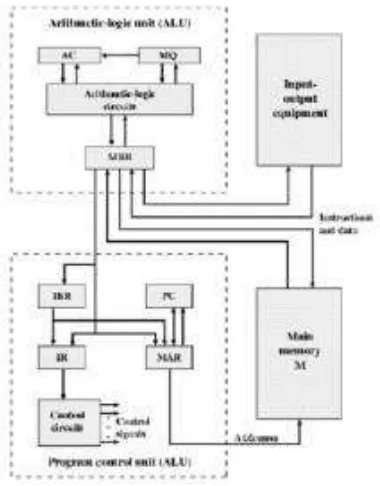 Gambar 6.15 Struktur Komputer IAS 