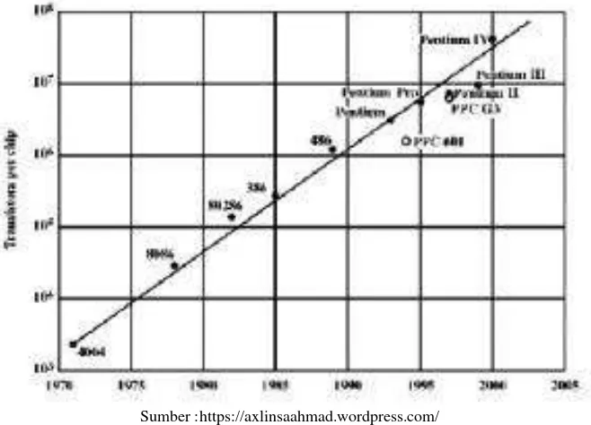 Gambar 6.18 Grafik jumlah transistor dalam chips Pentium 