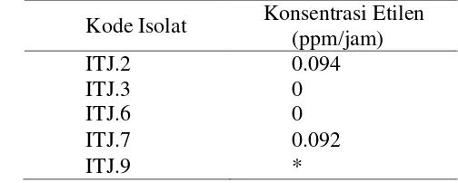 Tabel 3 Hasil pengukuran kemampuan aktivitas nitrogenase 