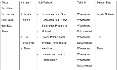 Tabel 3.1 Instrumen Penelitian 