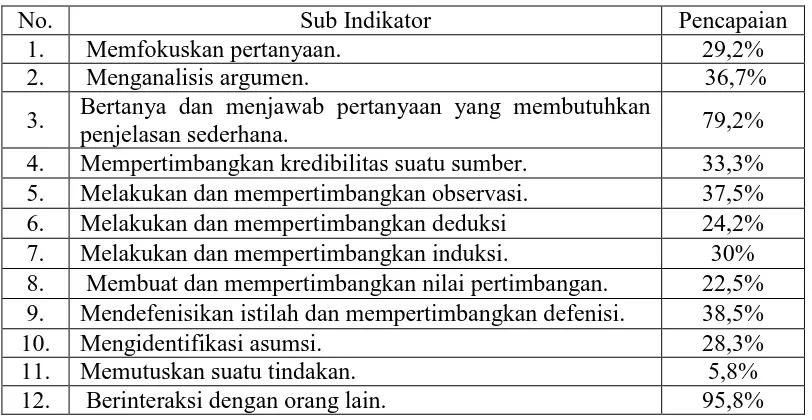 Tabel 1.1. Pencapaian Sub indikator Kemampuan Berpikir Kritis Matematis  