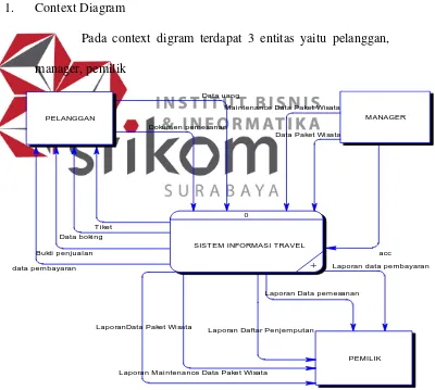 Gambar 4. 4 DFD Context Diagram 