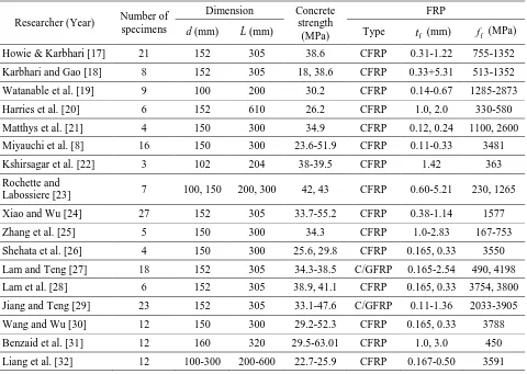 Table 1. Database of Experimental Results of FRP-Confined Circular Concrete Columns 