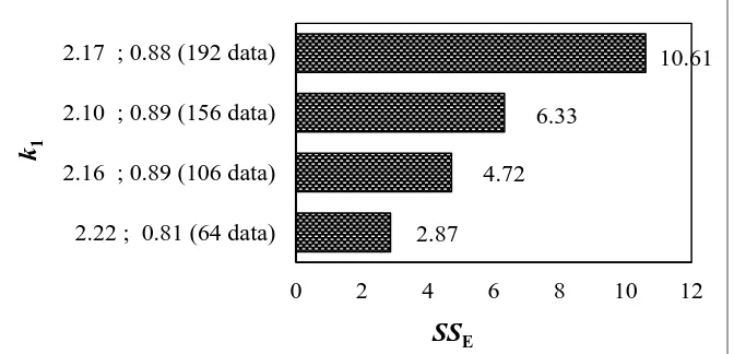 Fig. 2. Performance of strength models in a form of Eq. 12 with different number of testing data 