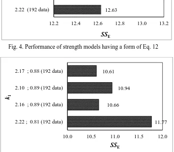 Fig. 5. Performance of strength models having a form of Eq. 13 