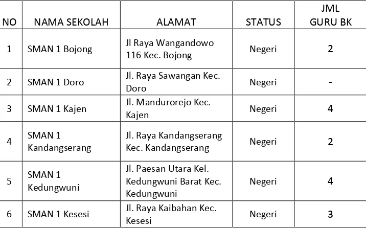 Tabel 3.1 Daftar dari SMA Negeri se-Kabupaten Pekalongan 