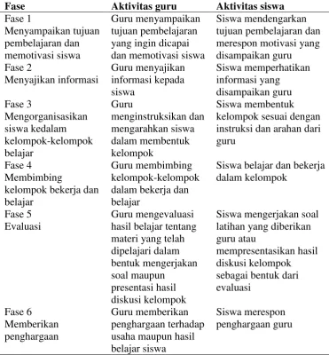 Tabel 2.1. Langkah-langkah metode pembelajaran kooperatif 