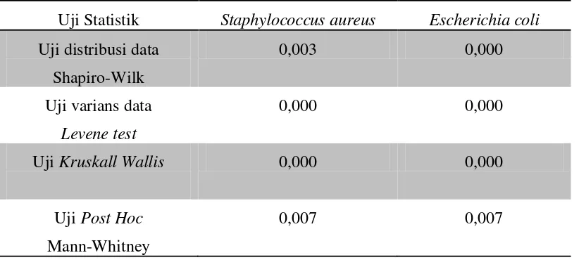 Tabel 3: Hasil uji analisis data Staphyloccus aureus dan Escherichia coli 