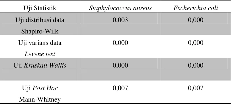 Tabel 3: Hasil uji analisis data Staphyloccus aureus dan Escherichia coli 