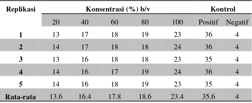 Tabel 1: Hasil pengukuran diameter zona hambat ekstrak etanol rimpang kunyit putih (Curcuma mangga Val.) terhadap bakteri Staphylococcus aureus ATCC 6538