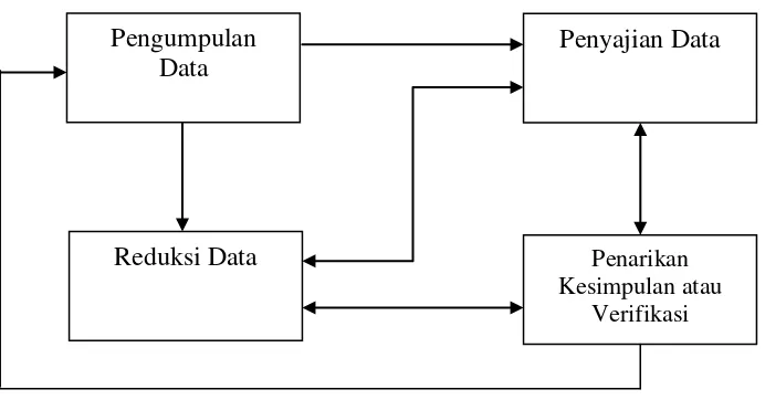 Gambar 2. Komponen dalam analisis data 