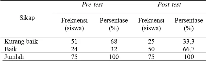 Tabel 8. Hasil Pre-test dan Post-test Sikap pada Kelompok 
