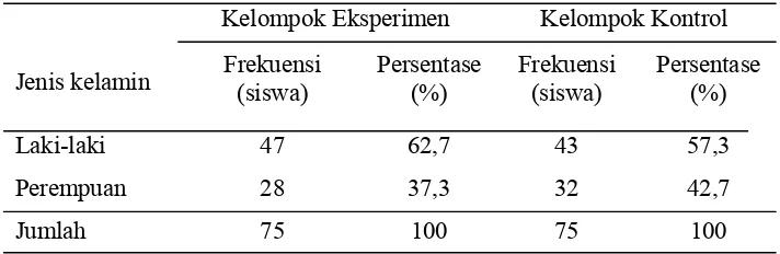Tabel 2. Distribusi Frekuensi Siswa SMK N I Wadaslintang Wonosobo berdasarkan Jenis Kelamin 