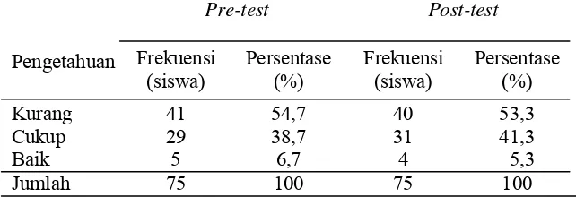 Tabel 3. Hasil Pre-test dan Post-test Pengetahuan pada Kelompok Kontrol 