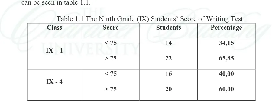 Table 1.1 The Ninth Grade (IX) Students’ Score of Writing TestClass  Score Students Percentage 