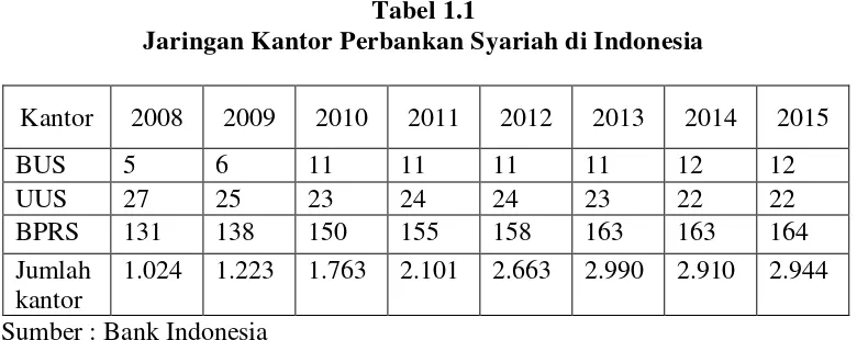 Tabel 1.1 Jaringan Kantor Perbankan Syariah di Indonesia 