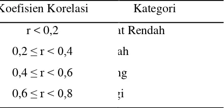 Tabel 3.3 Kriteria Reliabilitas 