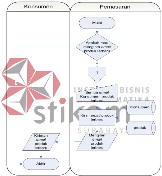 Gambar 4.4 Sistem Flow Informasi Produk Terbaru  
