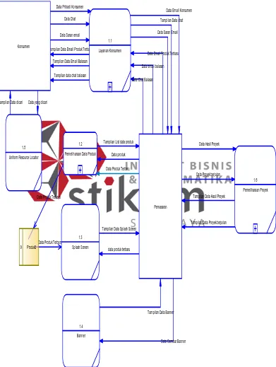 Gambar 4.14 DFD Level 0 Rancang Bangun Aplikasi Self Promotion  