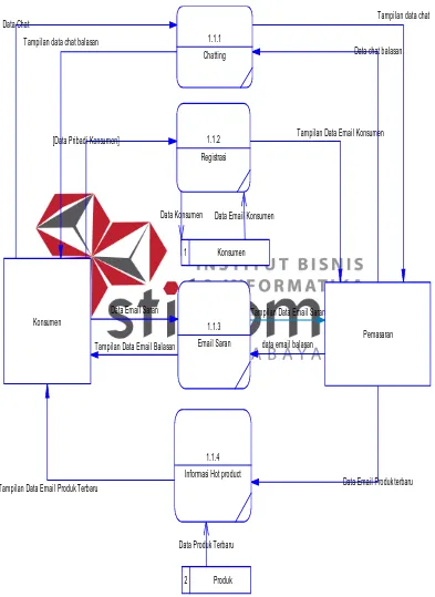 Gambar 4.15 DFD Level 1 Layanan Konsumen 