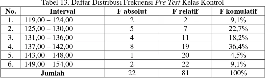 Tabel 13. Daftar Distribusi Frekuensi Pre Test Kelas Kontrol 