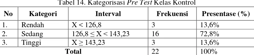 Tabel 14. Kategorisasi Pre Test Kelas Kontrol 