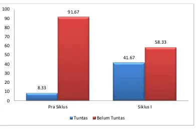 Grafik 3 : Perbandingan Ketuntasan Keterampilan Berbicara 