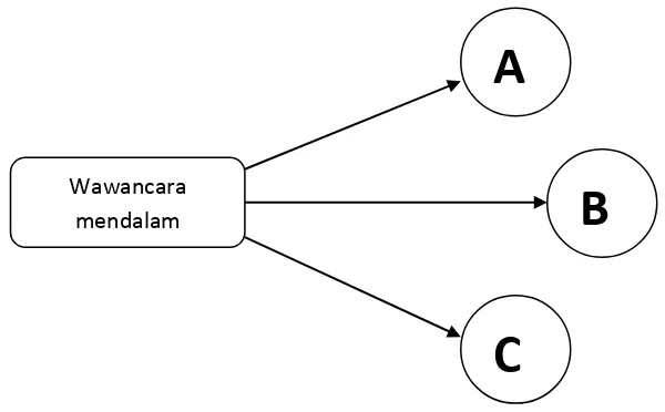 Gambar 3.3: Triangulasi “sumber” pengumpulan data (satu teknik 