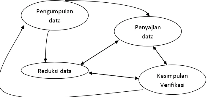 Gambar 3.4 : Komponen dalam analisis data (interactive model) 