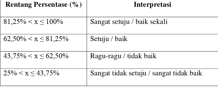 Tabel 3.1. Rentang Prosentase dan Interpretasi Data Hasil Angket  