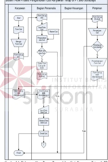 Gambar 3.1  Dokumen Flow Proses Pengambilan Cuti Karyawan Tetap di PT. BIG Surabaya  