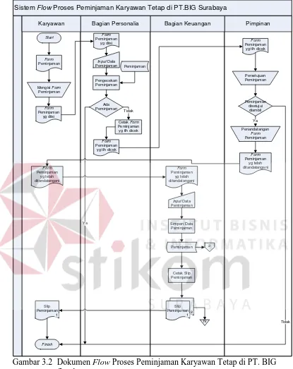 Gambar 3.2 Dokumen Flow Proses Peminjaman Karyawan Tetap di PT. BIG  Surabaya 